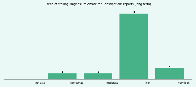 Does Magnesium citrate work for your Constipation (long term)? Does Magnesium citrate work for your Constipation (long term)?